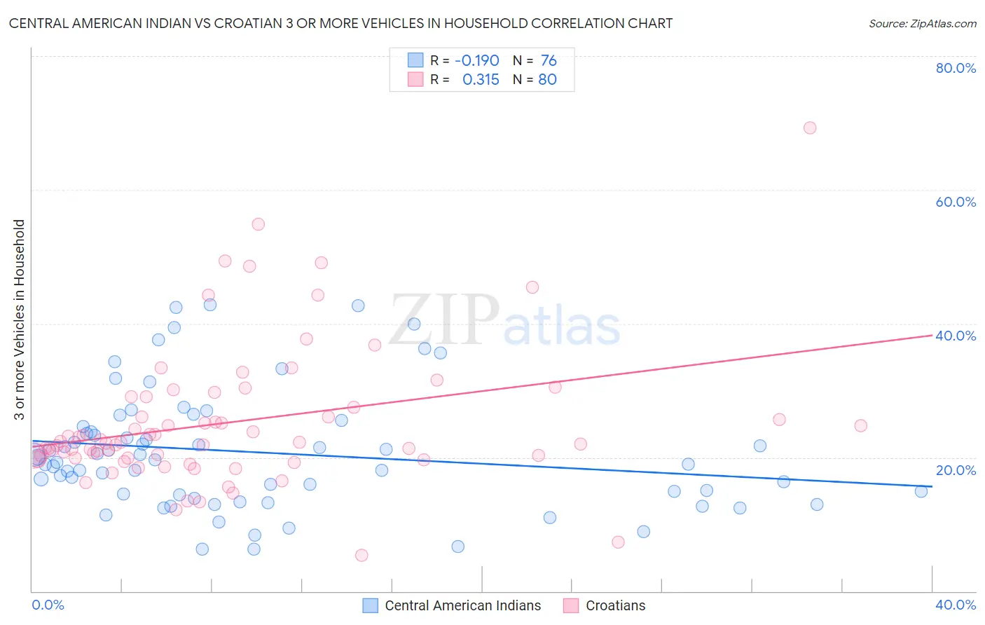 Central American Indian vs Croatian 3 or more Vehicles in Household