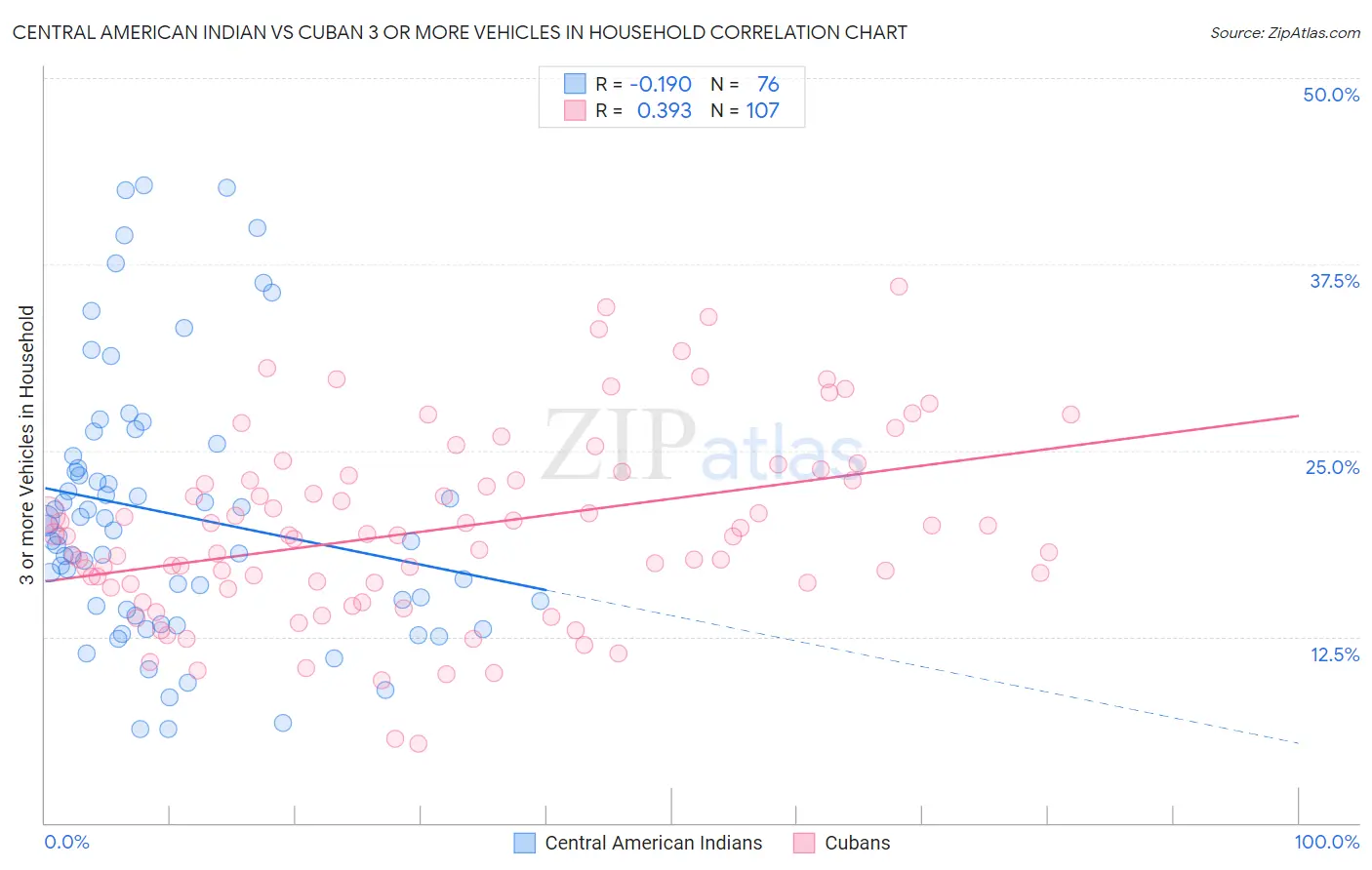 Central American Indian vs Cuban 3 or more Vehicles in Household