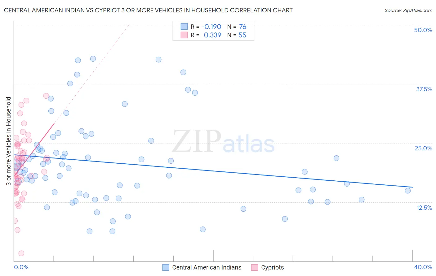 Central American Indian vs Cypriot 3 or more Vehicles in Household