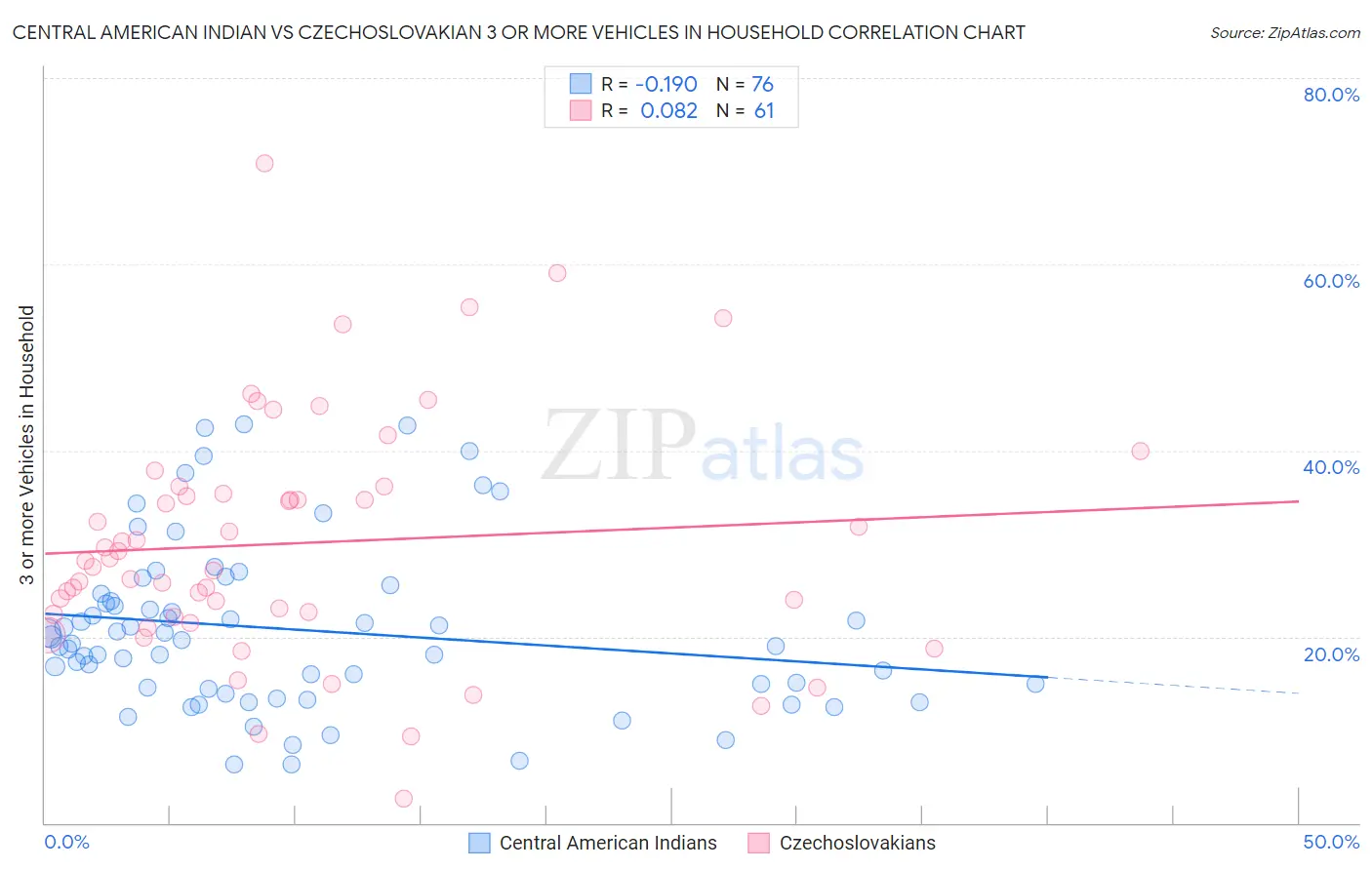 Central American Indian vs Czechoslovakian 3 or more Vehicles in Household