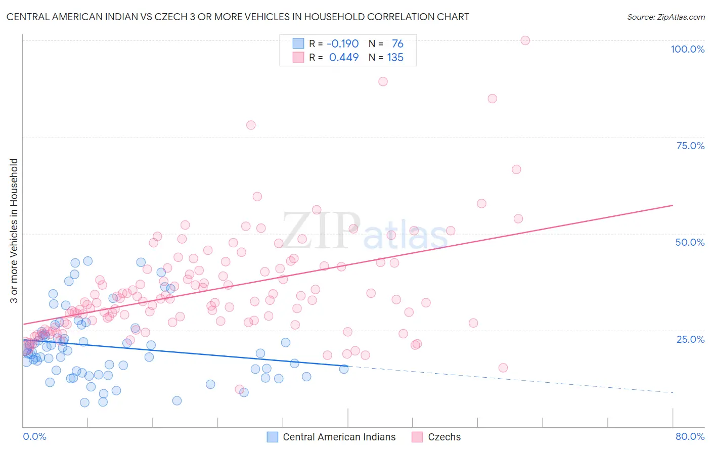Central American Indian vs Czech 3 or more Vehicles in Household