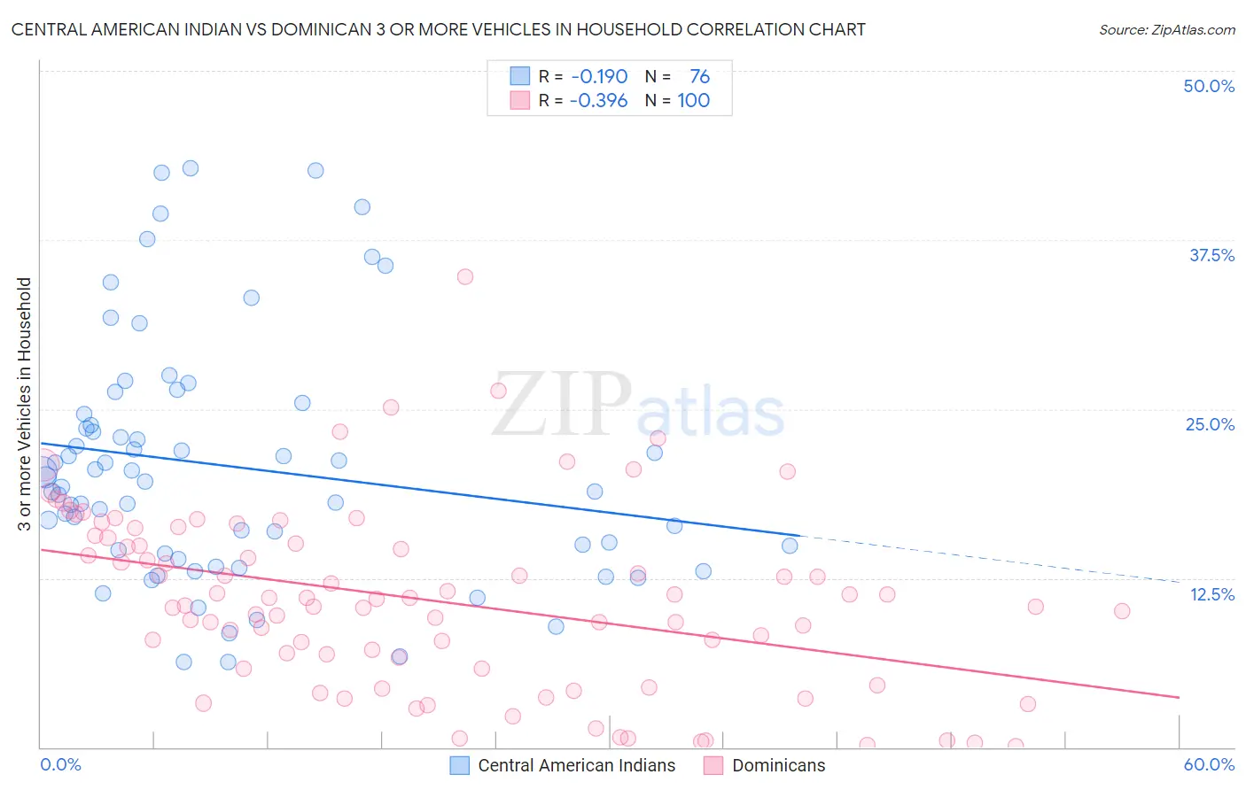 Central American Indian vs Dominican 3 or more Vehicles in Household
