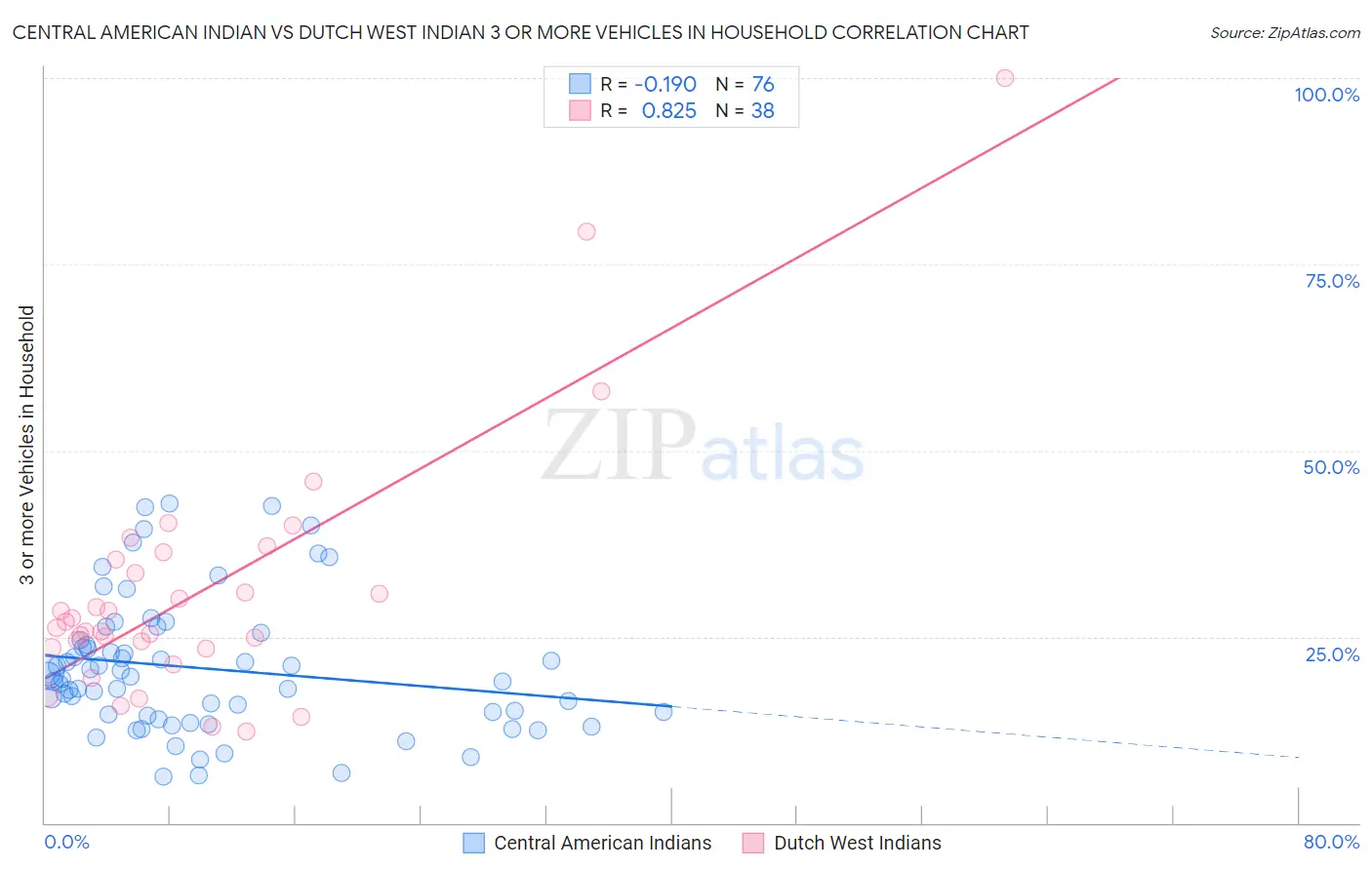 Central American Indian vs Dutch West Indian 3 or more Vehicles in Household