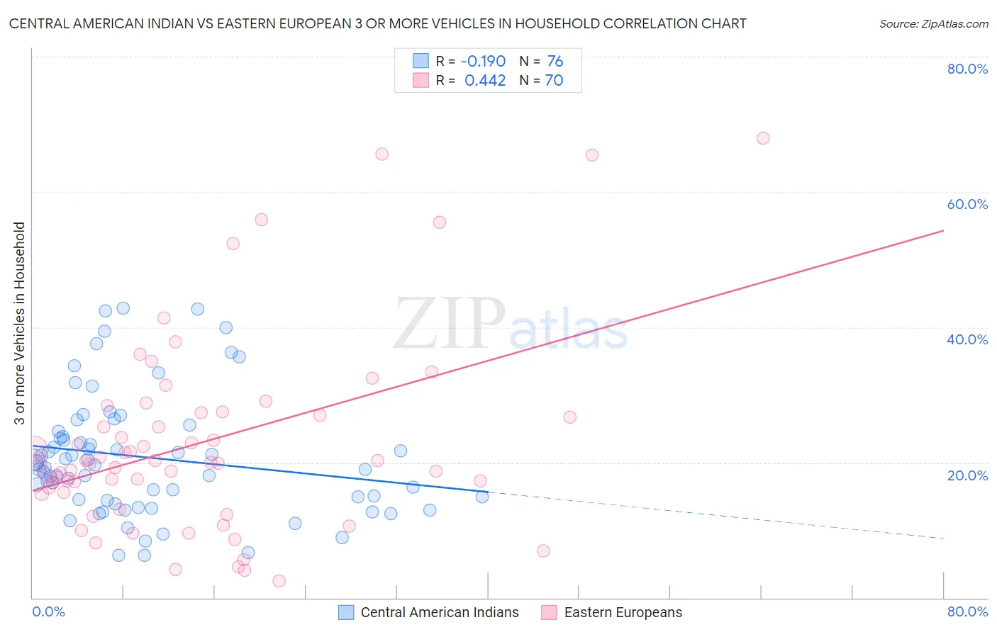 Central American Indian vs Eastern European 3 or more Vehicles in Household