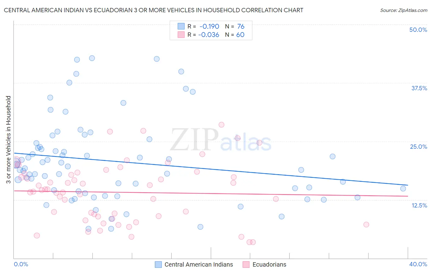 Central American Indian vs Ecuadorian 3 or more Vehicles in Household