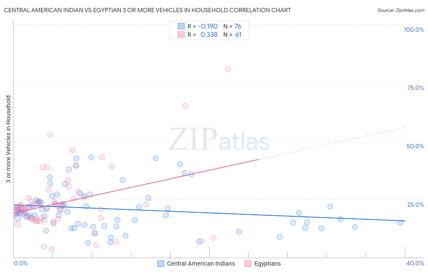 Central American Indian vs Egyptian 3 or more Vehicles in Household