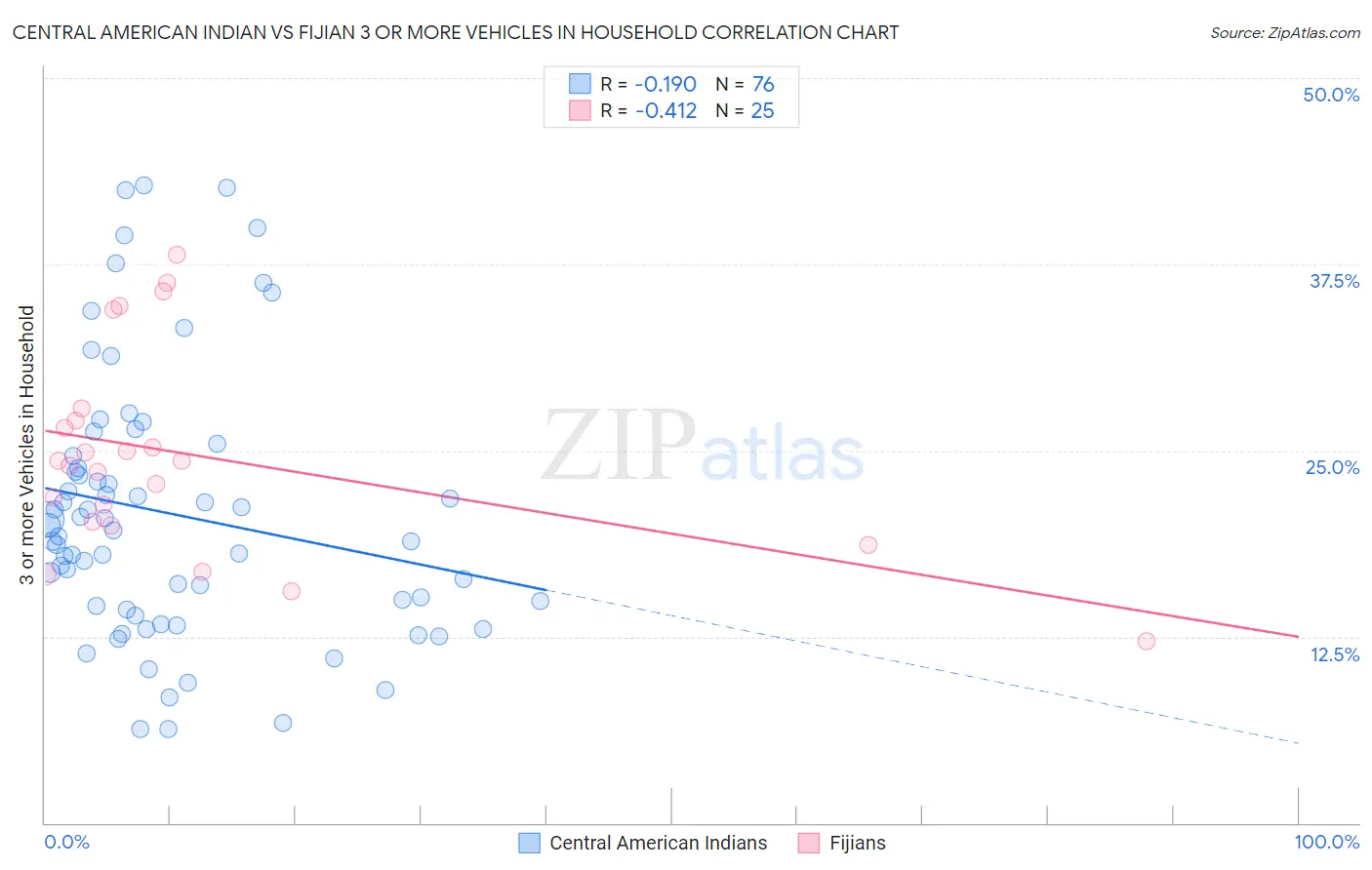 Central American Indian vs Fijian 3 or more Vehicles in Household