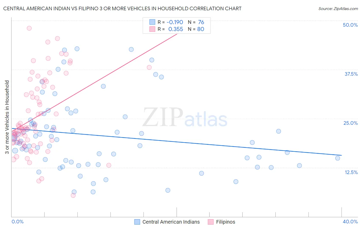 Central American Indian vs Filipino 3 or more Vehicles in Household