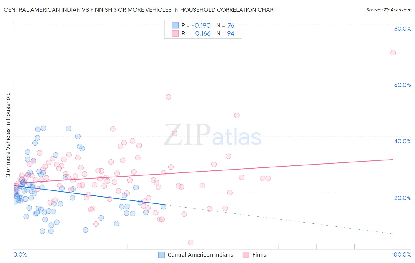 Central American Indian vs Finnish 3 or more Vehicles in Household