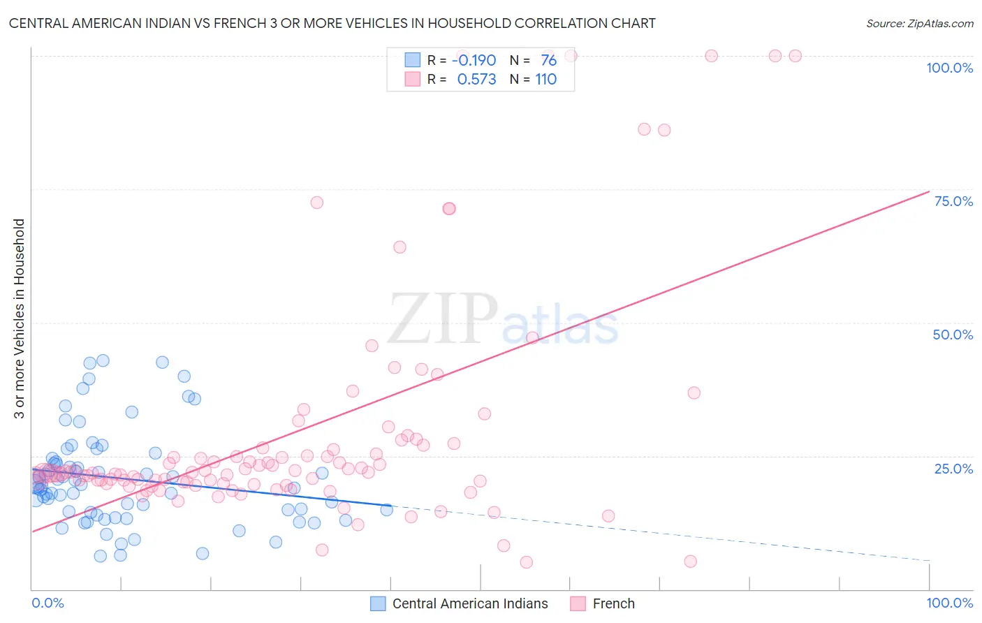 Central American Indian vs French 3 or more Vehicles in Household