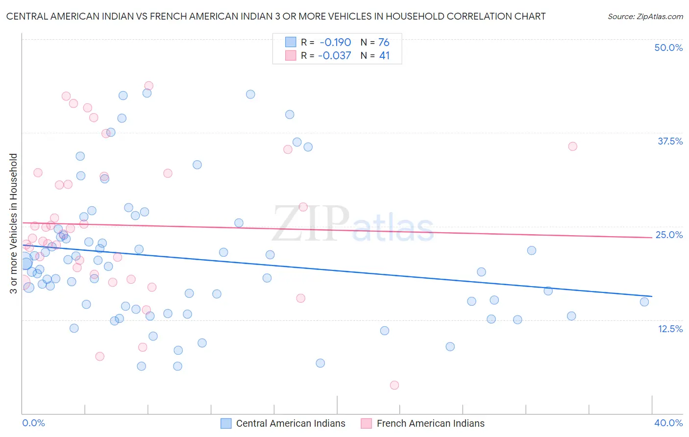 Central American Indian vs French American Indian 3 or more Vehicles in Household