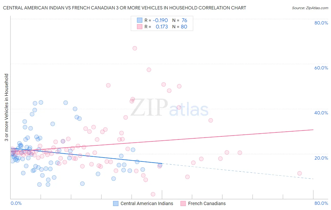 Central American Indian vs French Canadian 3 or more Vehicles in Household