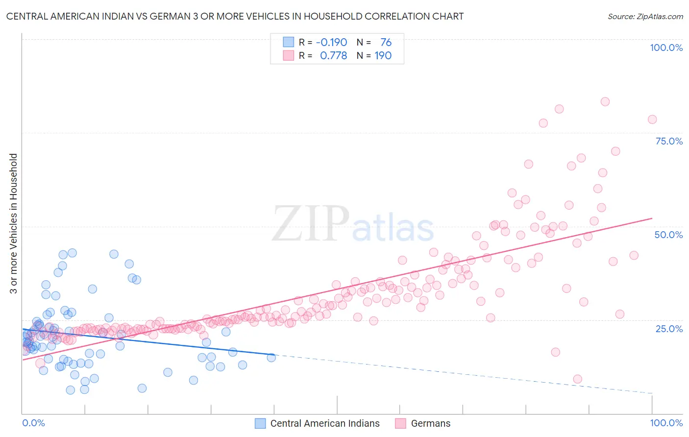 Central American Indian vs German 3 or more Vehicles in Household