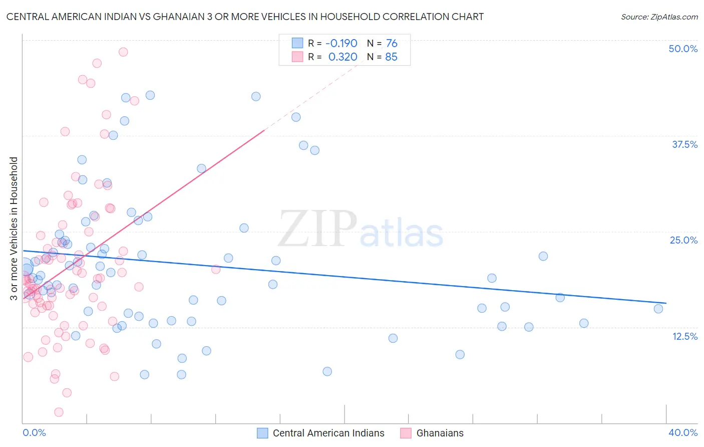 Central American Indian vs Ghanaian 3 or more Vehicles in Household