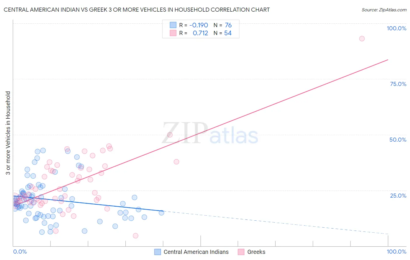 Central American Indian vs Greek 3 or more Vehicles in Household