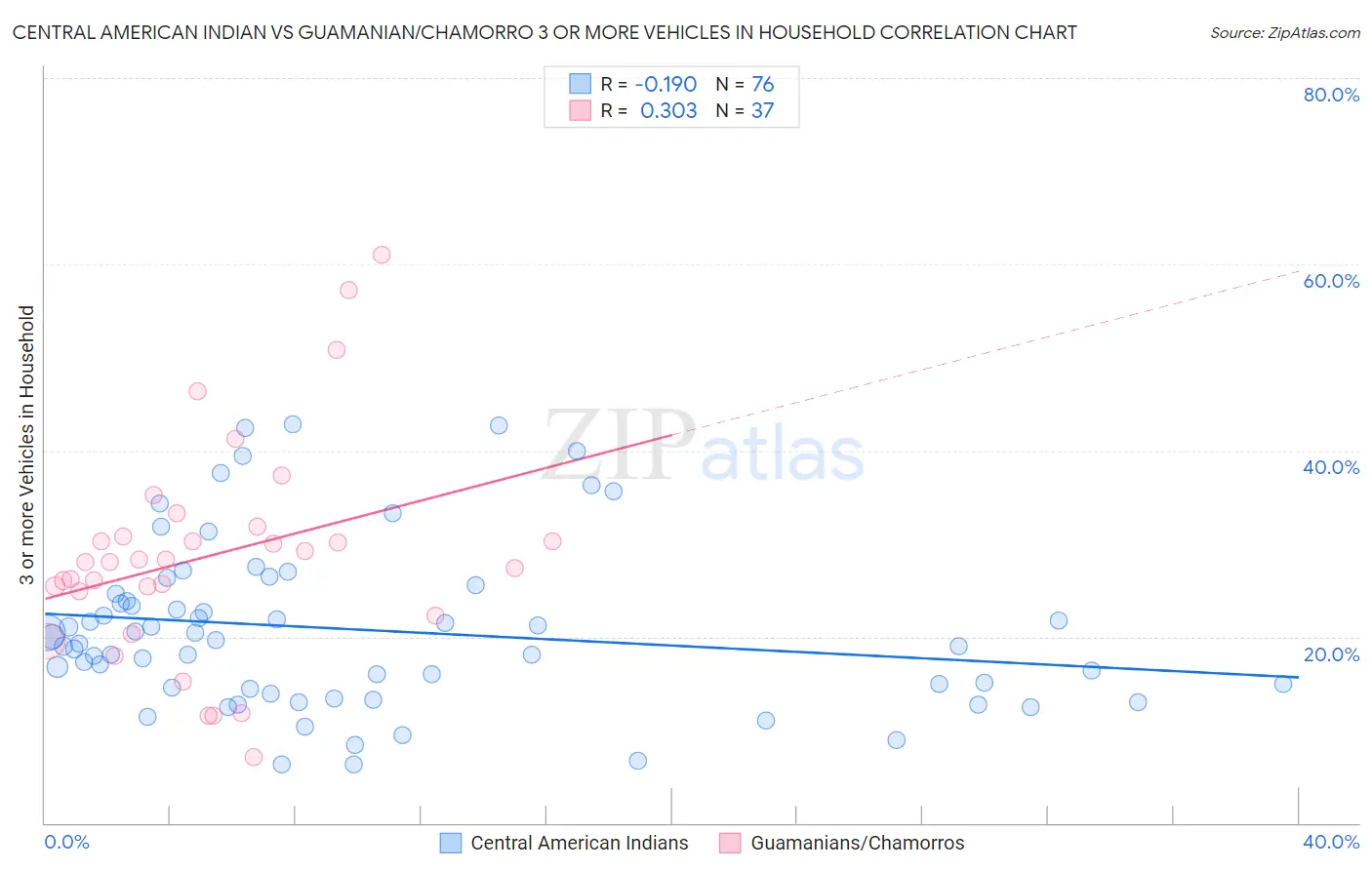Central American Indian vs Guamanian/Chamorro 3 or more Vehicles in Household
