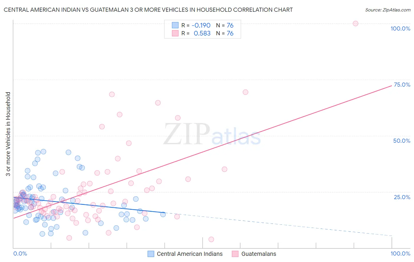 Central American Indian vs Guatemalan 3 or more Vehicles in Household