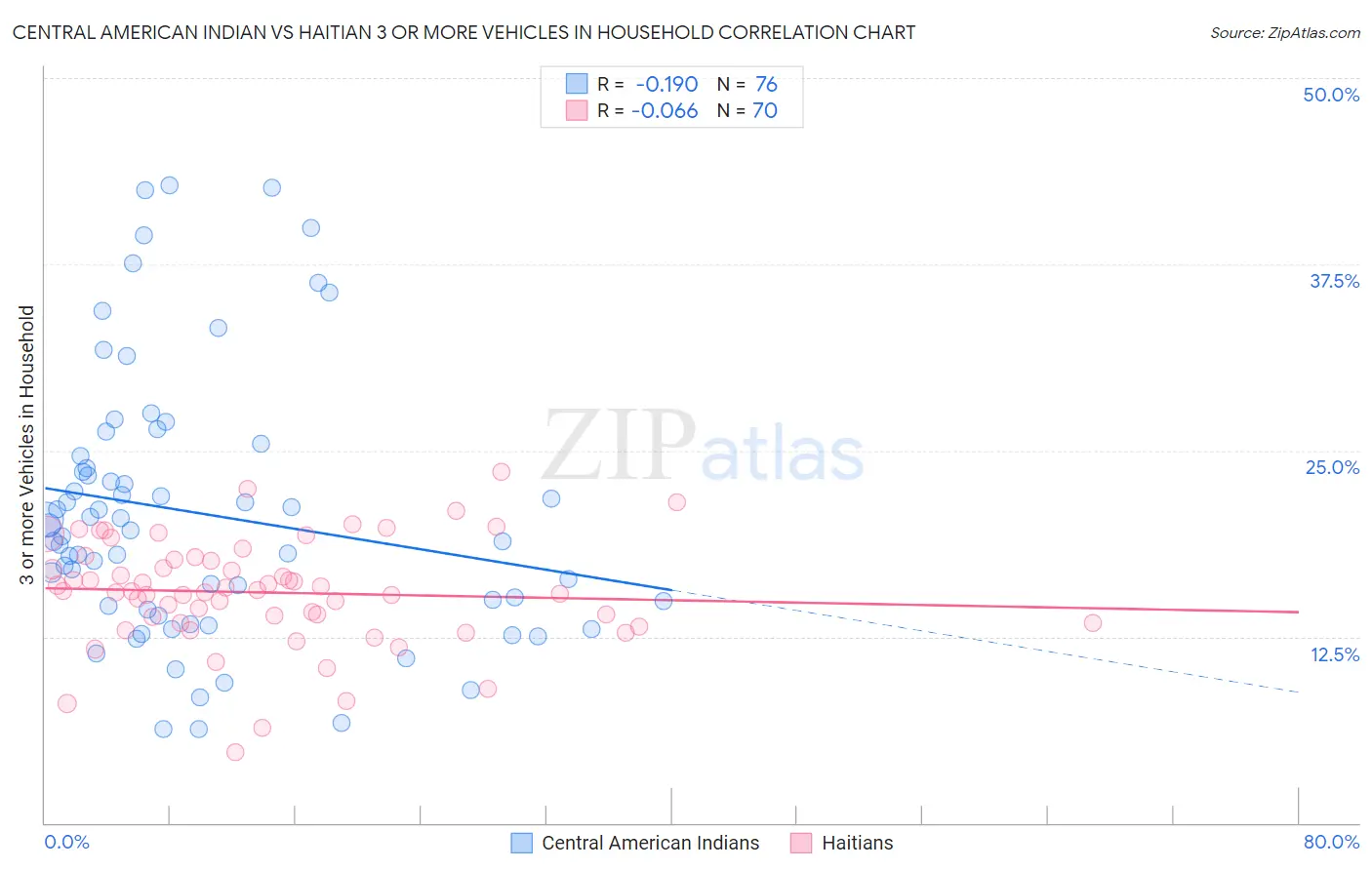 Central American Indian vs Haitian 3 or more Vehicles in Household