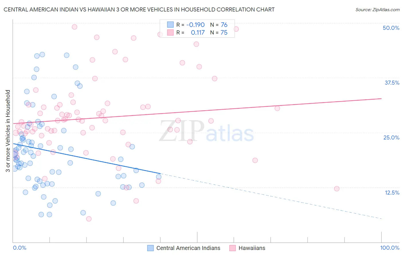 Central American Indian vs Hawaiian 3 or more Vehicles in Household
