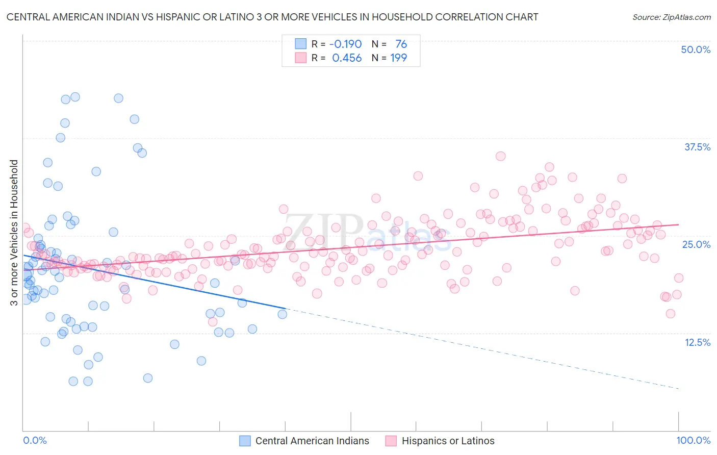 Central American Indian vs Hispanic or Latino 3 or more Vehicles in Household