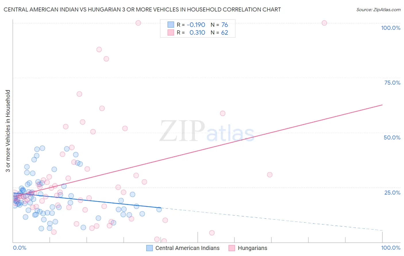 Central American Indian vs Hungarian 3 or more Vehicles in Household
