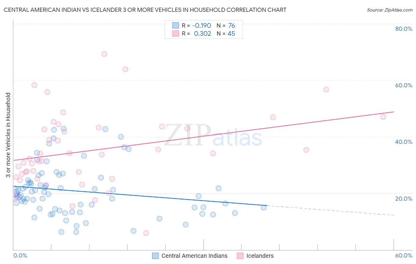 Central American Indian vs Icelander 3 or more Vehicles in Household