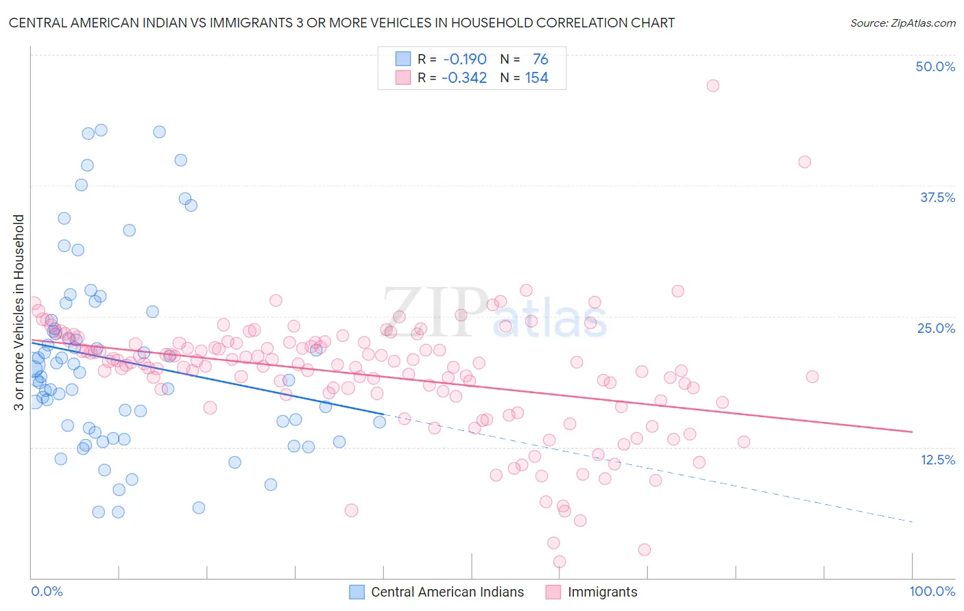 Central American Indian vs Immigrants 3 or more Vehicles in Household