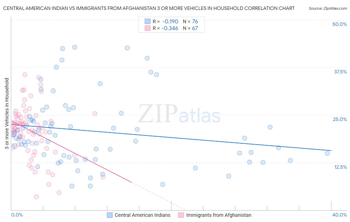 Central American Indian vs Immigrants from Afghanistan 3 or more Vehicles in Household