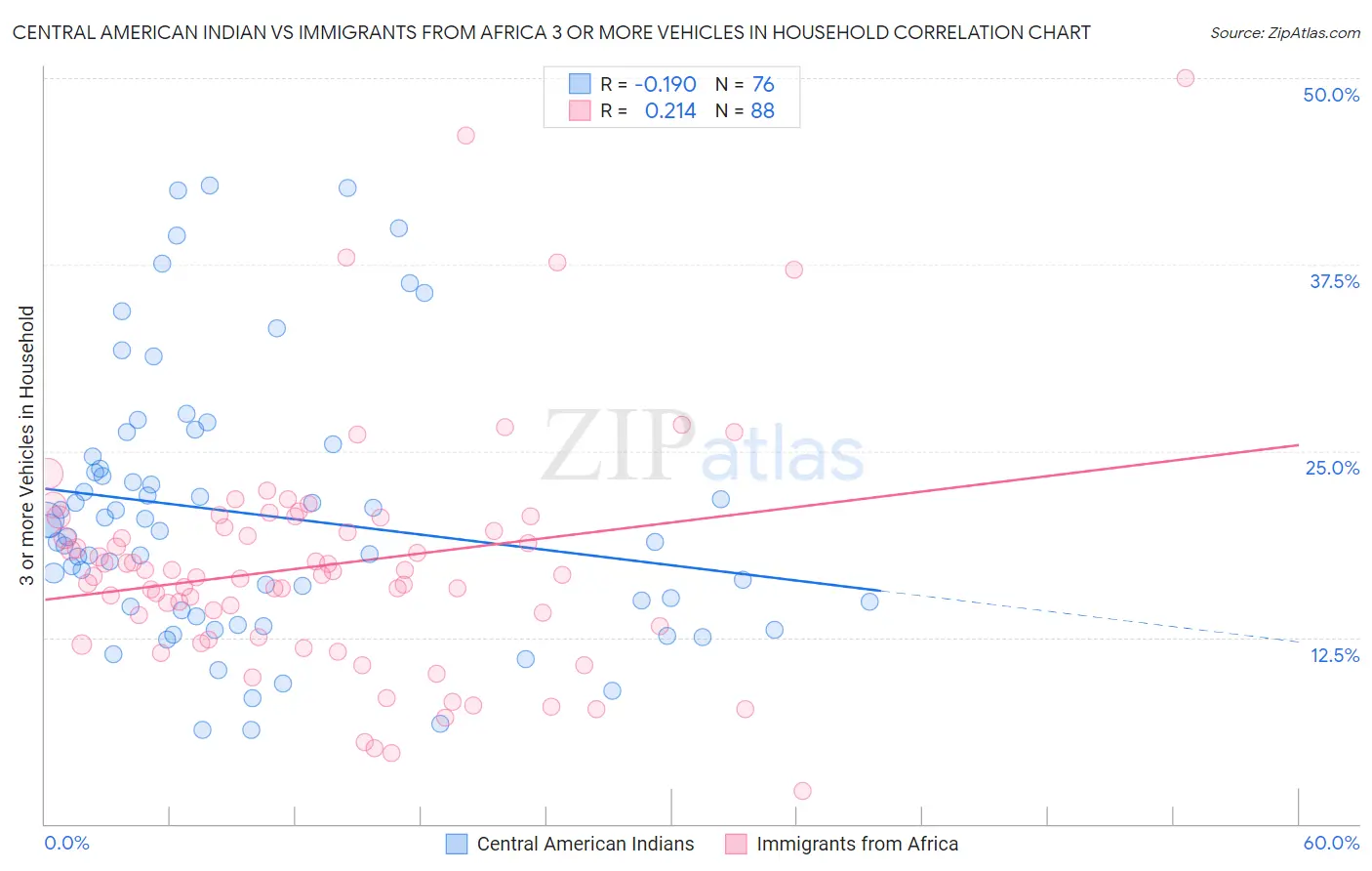 Central American Indian vs Immigrants from Africa 3 or more Vehicles in Household
