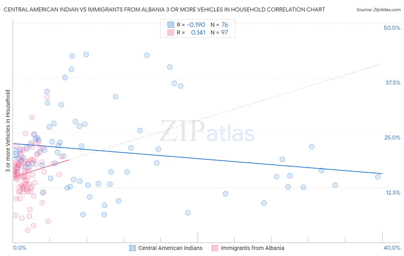 Central American Indian vs Immigrants from Albania 3 or more Vehicles in Household