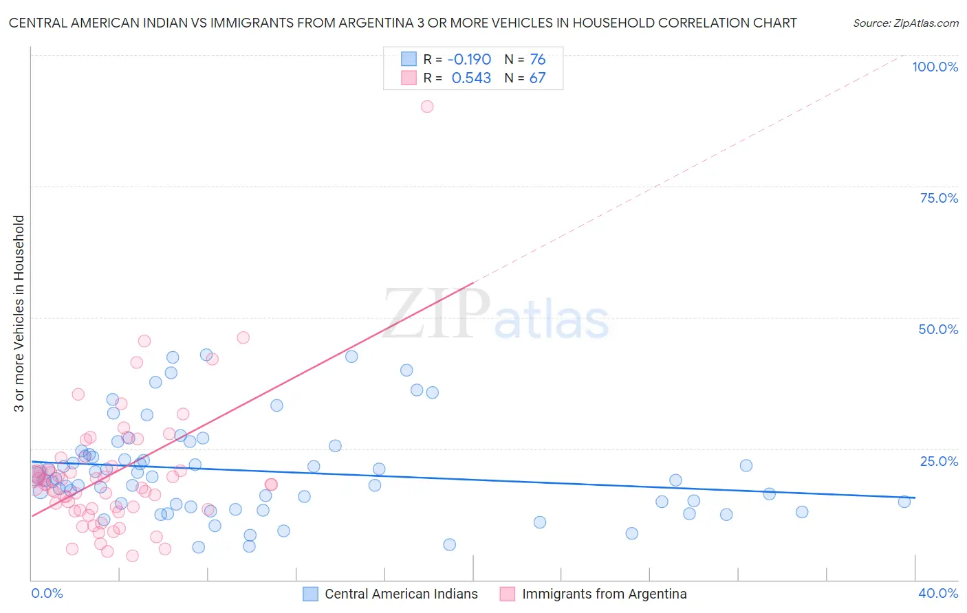 Central American Indian vs Immigrants from Argentina 3 or more Vehicles in Household