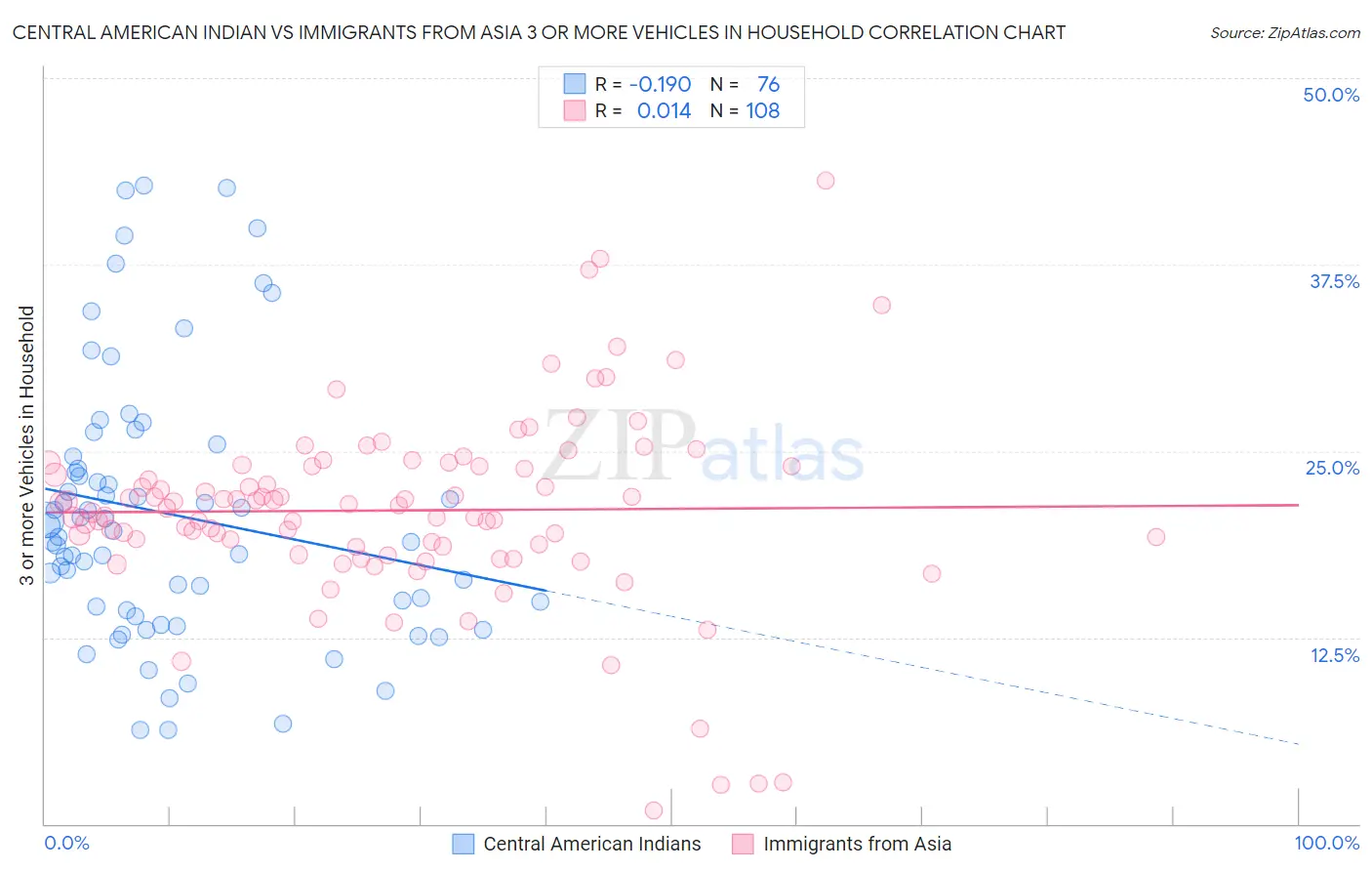 Central American Indian vs Immigrants from Asia 3 or more Vehicles in Household