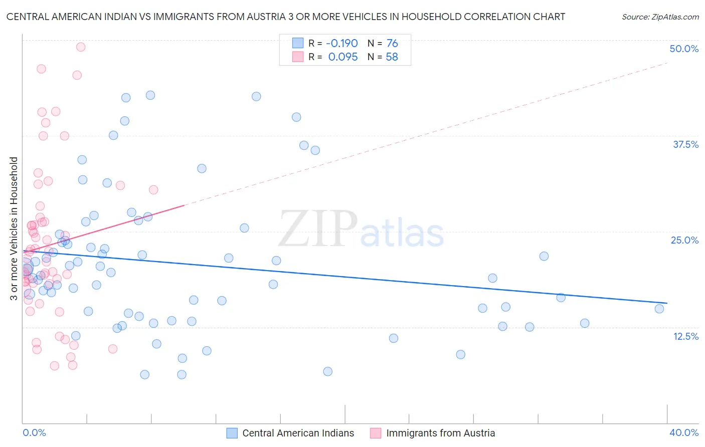 Central American Indian vs Immigrants from Austria 3 or more Vehicles in Household