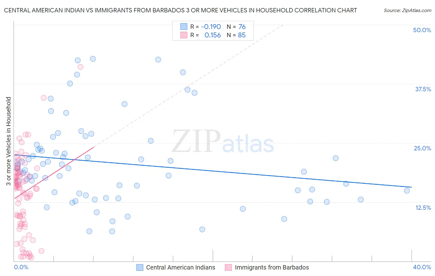 Central American Indian vs Immigrants from Barbados 3 or more Vehicles in Household