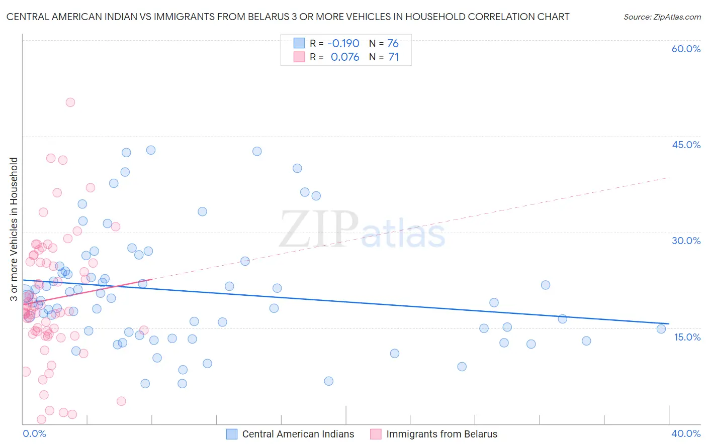 Central American Indian vs Immigrants from Belarus 3 or more Vehicles in Household