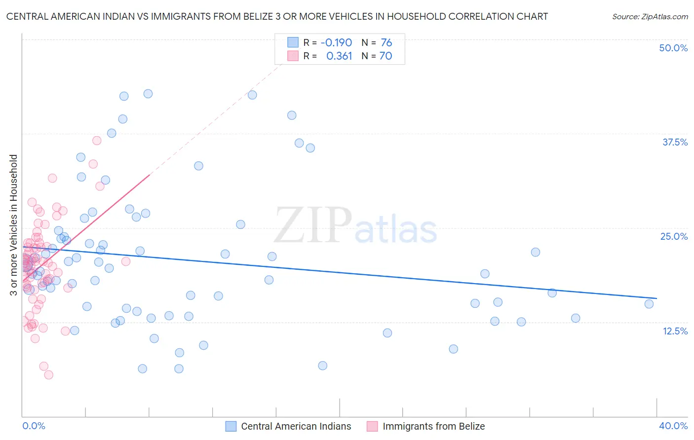 Central American Indian vs Immigrants from Belize 3 or more Vehicles in Household
