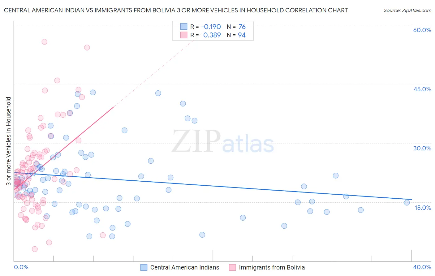 Central American Indian vs Immigrants from Bolivia 3 or more Vehicles in Household