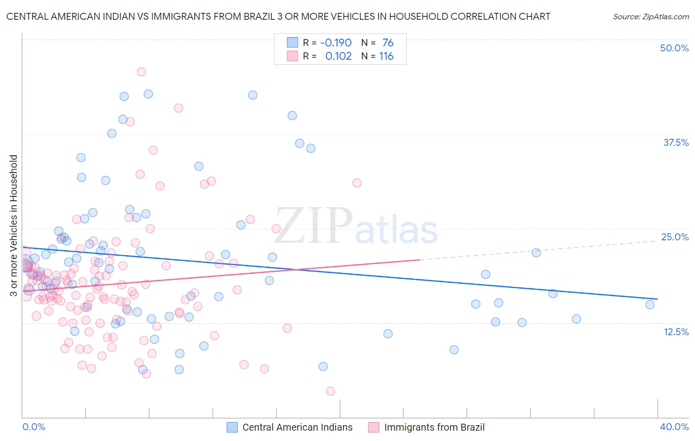 Central American Indian vs Immigrants from Brazil 3 or more Vehicles in Household