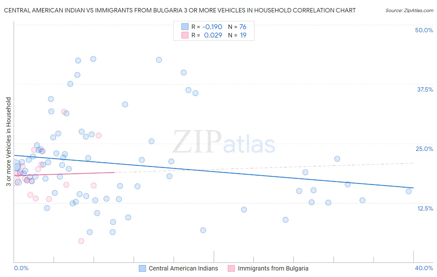 Central American Indian vs Immigrants from Bulgaria 3 or more Vehicles in Household