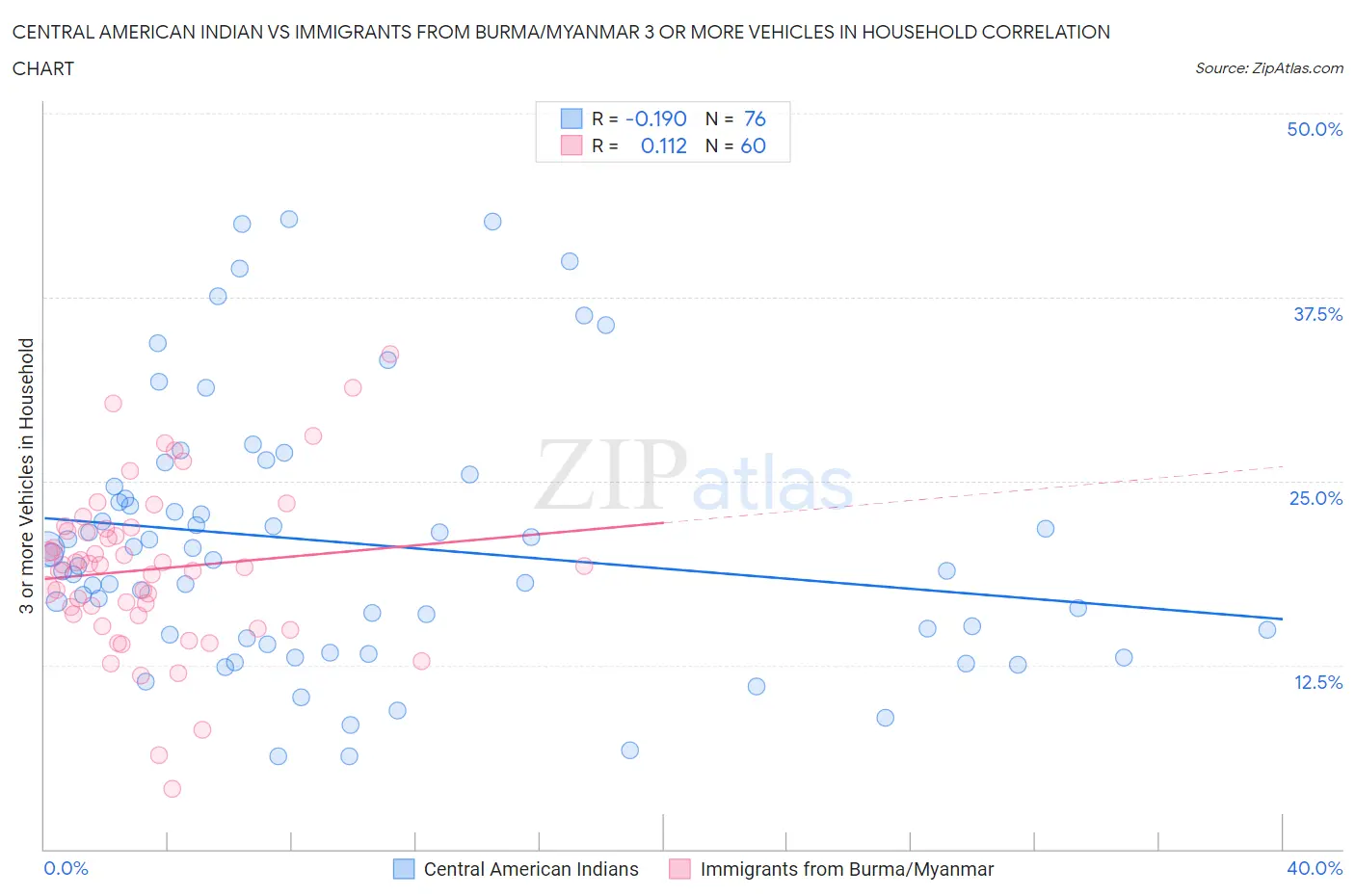 Central American Indian vs Immigrants from Burma/Myanmar 3 or more Vehicles in Household