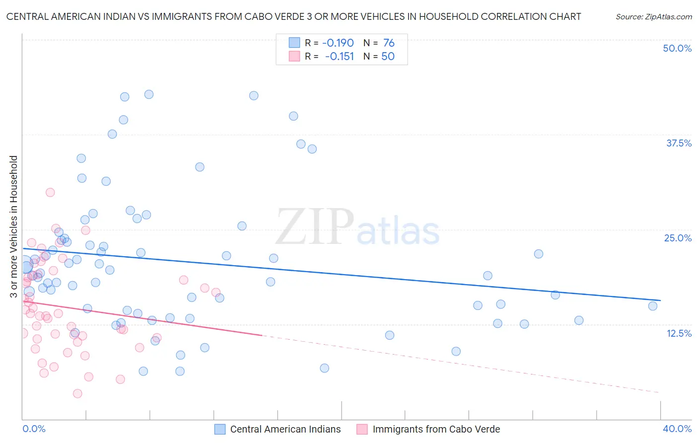 Central American Indian vs Immigrants from Cabo Verde 3 or more Vehicles in Household