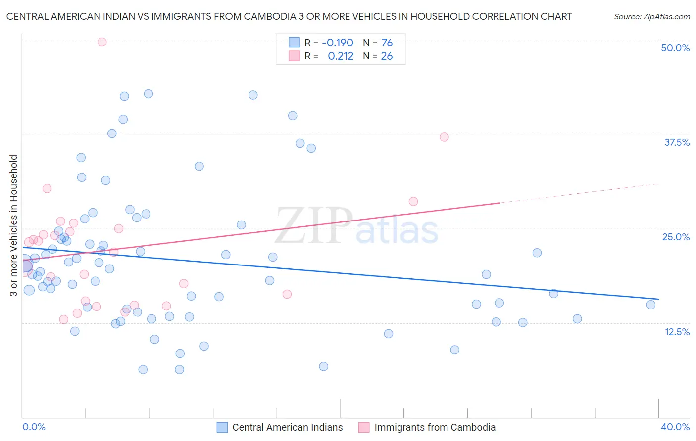 Central American Indian vs Immigrants from Cambodia 3 or more Vehicles in Household