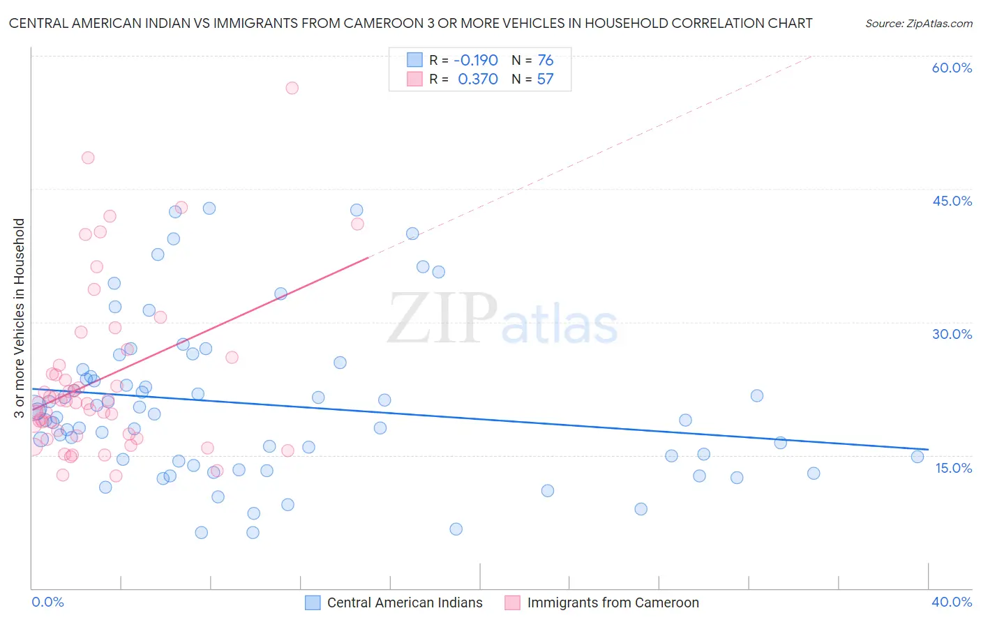 Central American Indian vs Immigrants from Cameroon 3 or more Vehicles in Household