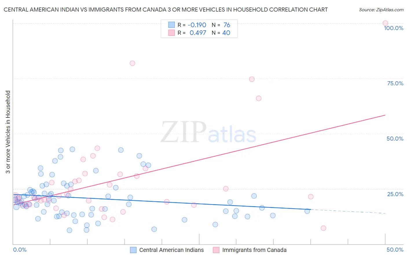 Central American Indian vs Immigrants from Canada 3 or more Vehicles in Household