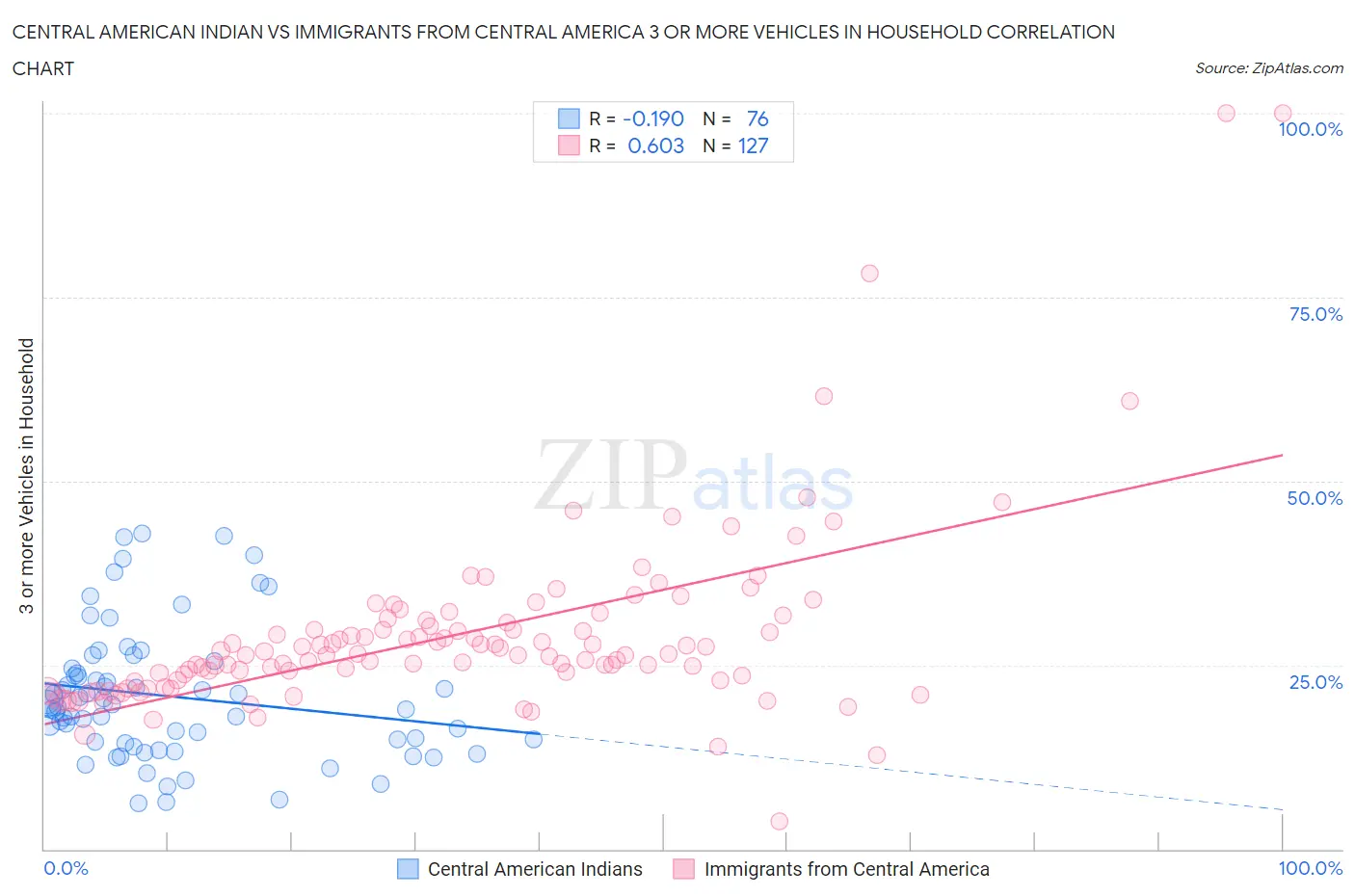 Central American Indian vs Immigrants from Central America 3 or more Vehicles in Household