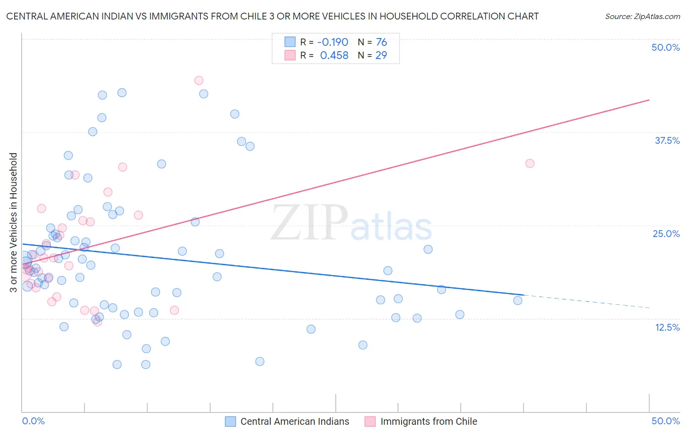 Central American Indian vs Immigrants from Chile 3 or more Vehicles in Household