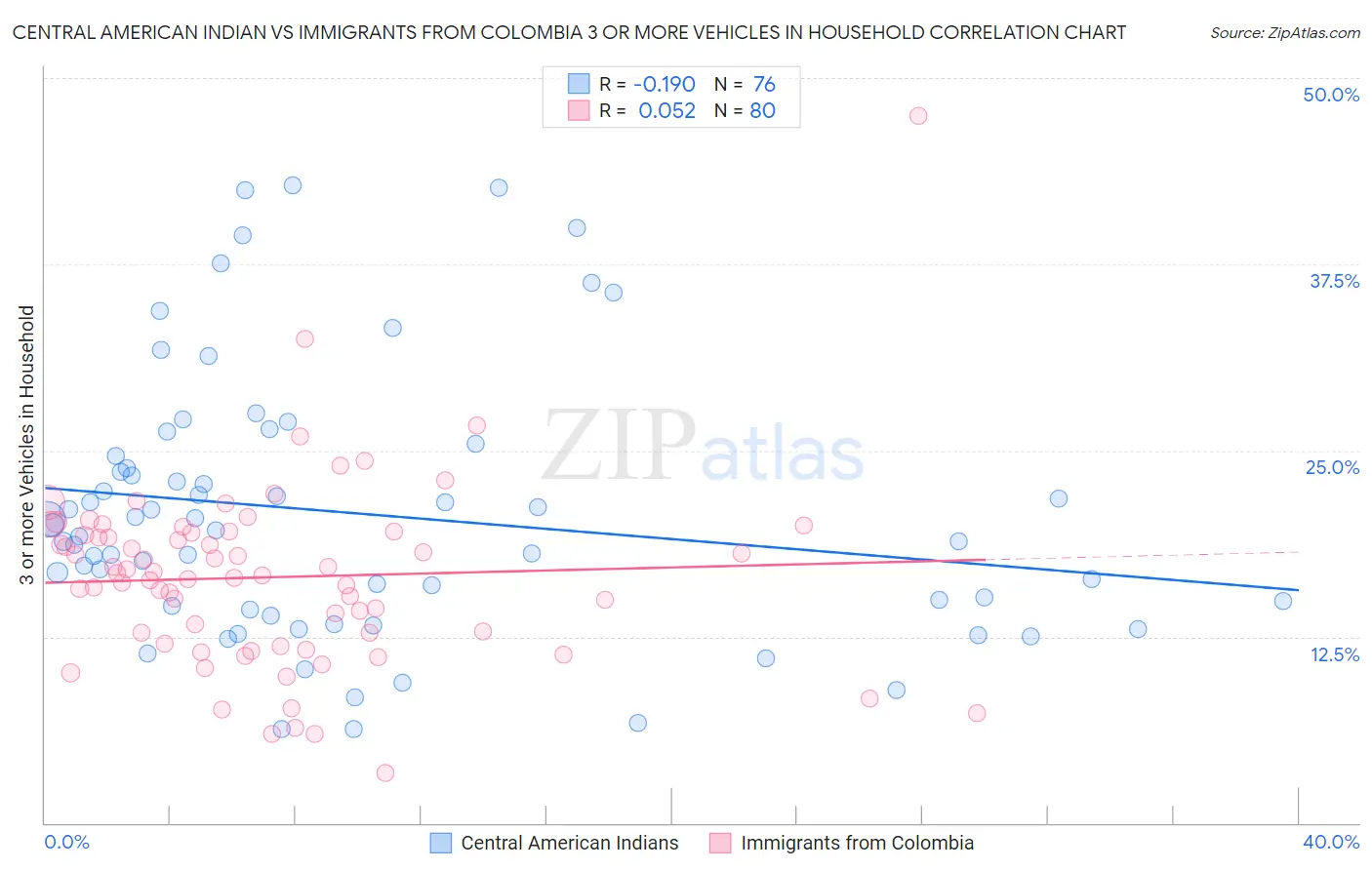 Central American Indian vs Immigrants from Colombia 3 or more Vehicles in Household