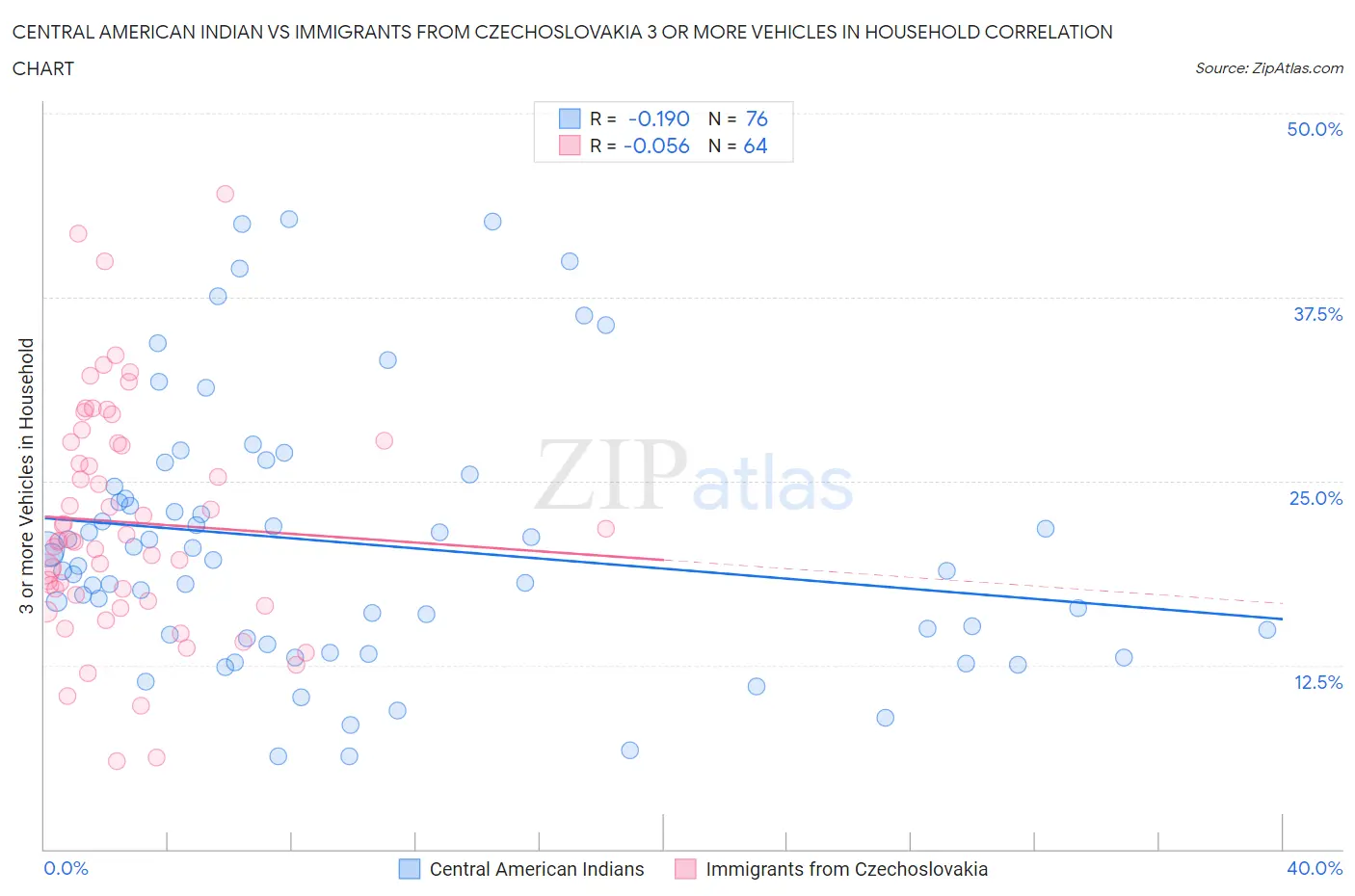 Central American Indian vs Immigrants from Czechoslovakia 3 or more Vehicles in Household