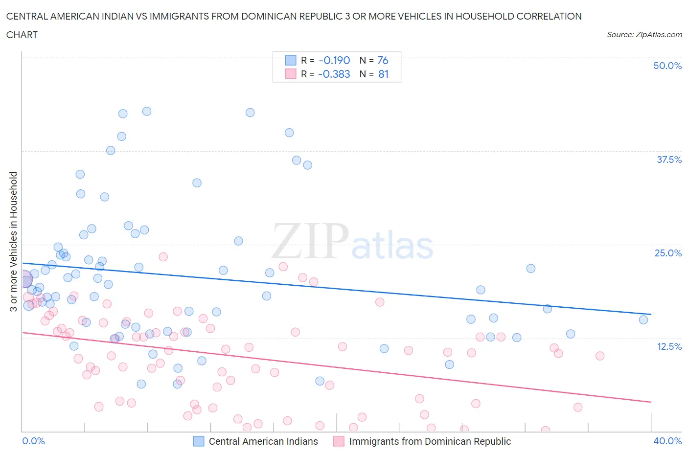 Central American Indian vs Immigrants from Dominican Republic 3 or more Vehicles in Household