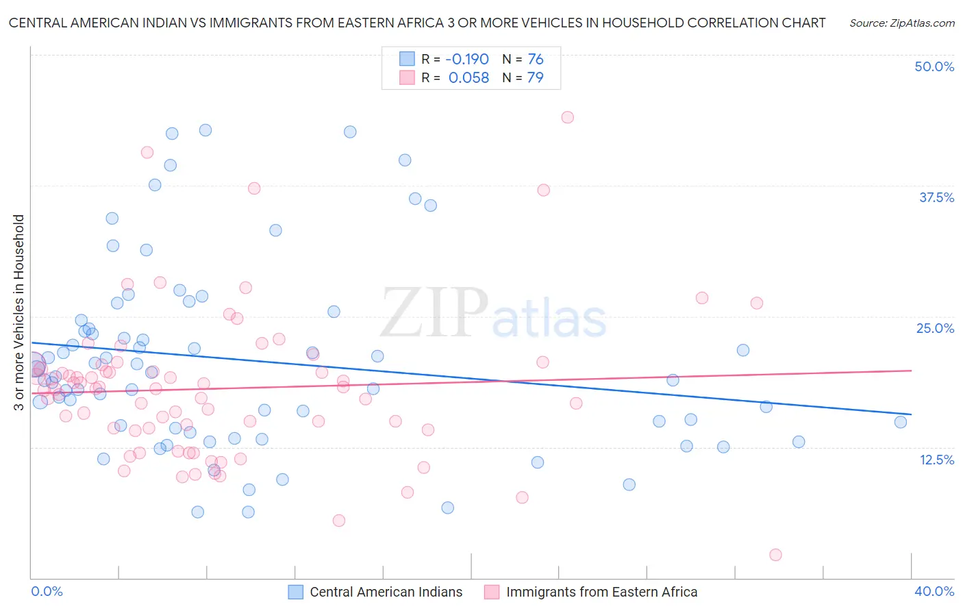 Central American Indian vs Immigrants from Eastern Africa 3 or more Vehicles in Household